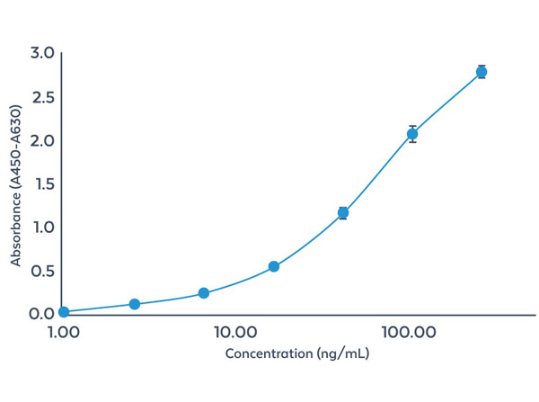 ELISA results for AccuSignal™ E. coli HCP